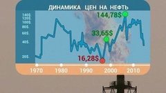 Почём нефть? А почему?