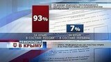 Обнародованы предварительные результаты опросов на избирательных участках в Крыму