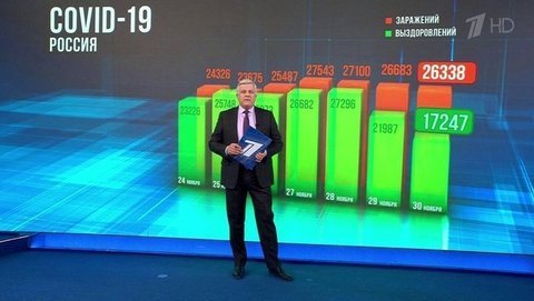 За минувшие сутки в России диагноз COVID-19 поставлен 26 338 раз