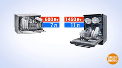 Посудомоечная машина: настольная против встраиваемой. Доброе утро. Фрагмент