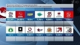 Опубликованы последние данные опросов и Центризбиркома после обработки 11% бюллетеней