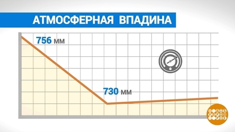 Барические горы и впадины. Доброе утро. Фрагмент