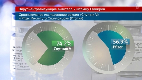Новое исследование ученых из РФ и Италии доказало: «Спутник V» работает лучше, чем немецко-американский препарат