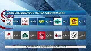 Партия «Единая Россия» по федеральному списку уже набирает 57,54% голосов