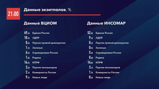 Лидерство «Единой России» подтверждают и опросы на выходе с избирательных участков