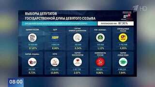 «Единая Россия» набирает 57,87% после обработки около 88% протоколов