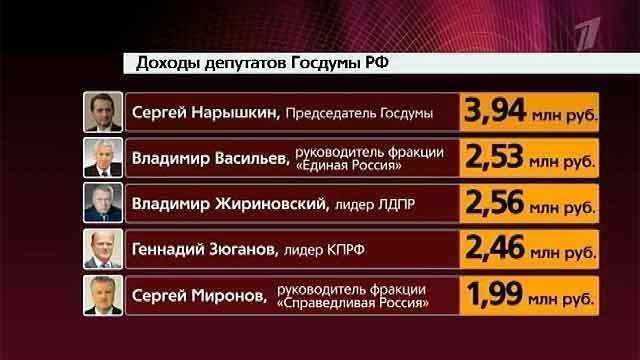 Госдума сколько депутатов. Депутаты государственной Думы список. Доходы депутатов в Думе. Доходы депутатов Госдумы. Депутаты миллиардеры Госдумы.