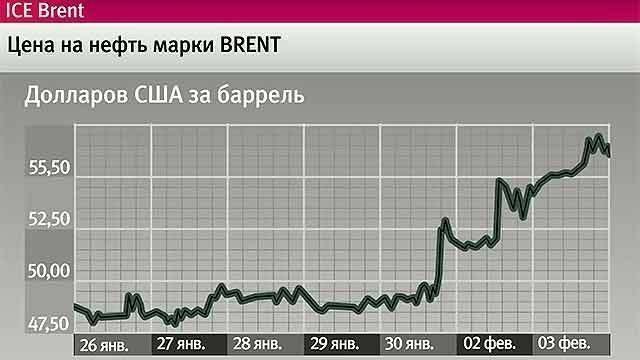 Биржа бренд нефтью