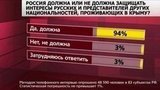 94% россиян считают, что Россия должна защищать интересы жителей Крыма