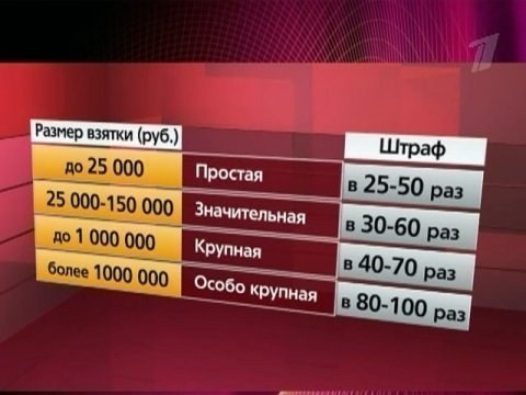 Взятка какой размер. Размер взятки. Минимальная сумма взятки. Размер взяток классификация. Классификация взяток по суммам.