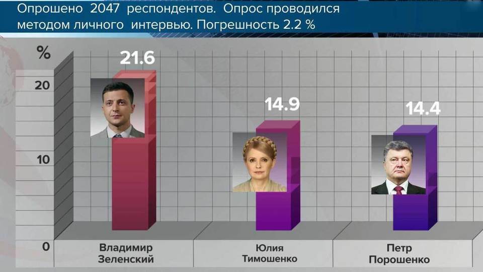 Рейтинг кандидатов в президенты Украины 2019 на сегодня, 28 марта Рейтинг кандидатов в президенты Украины 2019 на сегодня, 28 марта