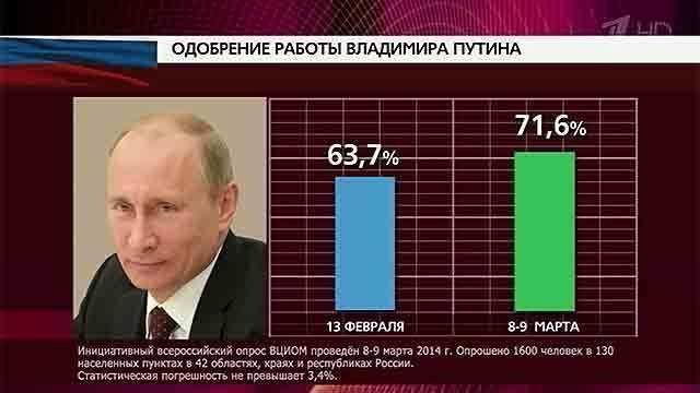 Рейтинг владимира. Рейтинг Путина. Рост рейтинга Путина. Одобрение деятельности Владимира Путина. Рейтинг одобрения Путина на сегодня.