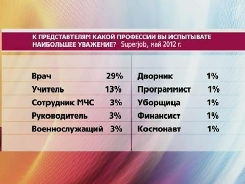 Самые уважаемые профессии. Самые высокооплачиваемые специальности врачей. Рейтинг самых уважаемых профессий. Уважаемые профессии в России.