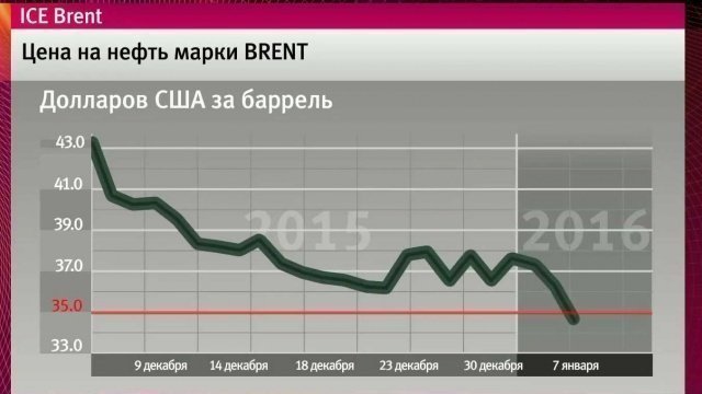 Баррель нефти в долларах сегодня. Нефть цена на бирже. Нефть на бирже сейчас. Стоимость нефти на бирже на сегодня. Курс нефти на бирже сейчас.