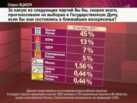 Выборы какие партии. Выборы в Госдуму партии. Список партии на выборах Госдумы. Выборы партий в государственную Думу. Голосование по партиям.