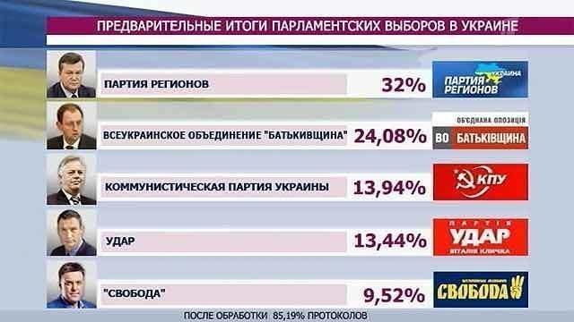 Партии украины. Итоги выборов в парламент. Парламентские партии Украины. Результаты парламентских выборов в Украине. Предварительные итоги выборов в партиях.