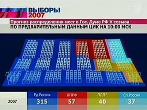 Выборы 2007. Выборы 2007 первый канал. Распределение мандатов в Госдуме. Выборы 2007 Результаты. Распределение мест в Госдуме 2 созыва.