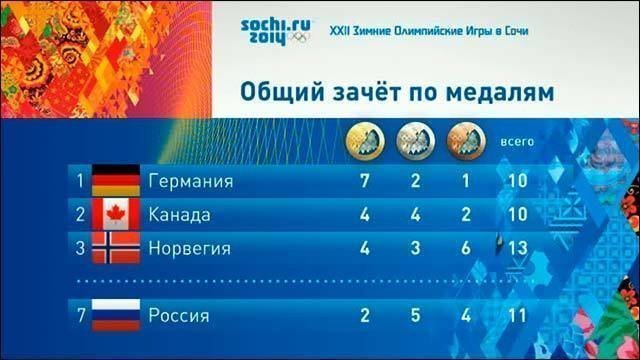 Лидером общекомандного зачёта остаётся Германия. Новости. Первый канал