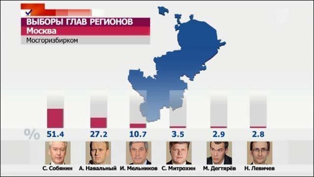 Результаты выборов в москве сегодня