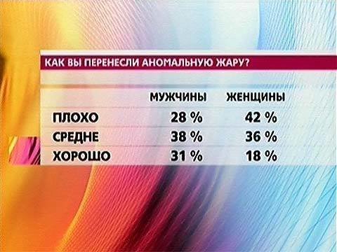 Плохо переносишь. Как мужчины переносят температуру. Мужчины переносят температуру. Женщины легче переносят температуру. Переносимость температуры у мужчин и женщин.