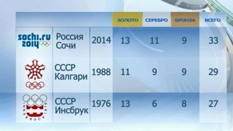 Олимпиада в Сочи стала триумфальной для сборной России