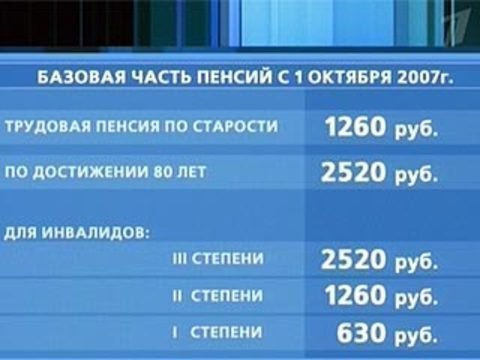 Базовая пенсия. Базовая часть пенсии по годам. Базовая часть пенсии по старости. Базовая часть трудовой пенсии по старости. Размер базовой части пенсии.