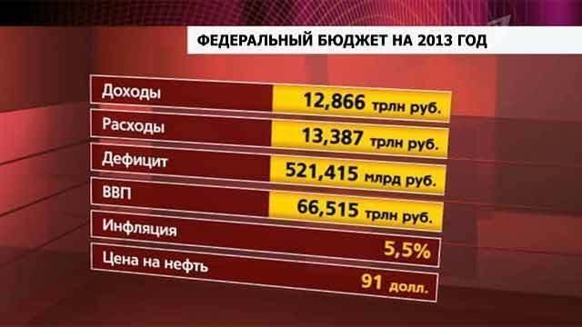 В первом чтении одобрен проект трёхлетнего бюджета страны. Новости. Первый канал