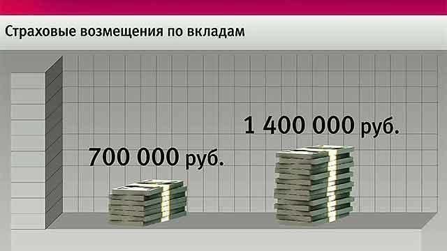 Вклад 1 млн. Застрахованные вклады сумма. Страхование вкладов сумма. Сумма страхового возмещения по вкладам. Миллион рублей вклад.