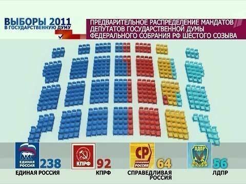 Выборы распределение. Распределение мандатов. Распределение мест в Думе. Распределение мандатов в Госдуме. Распределение мест в Госдуме.