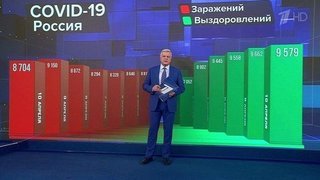 В России за последние сутки выявлено 8 704 новых случая коронавируса