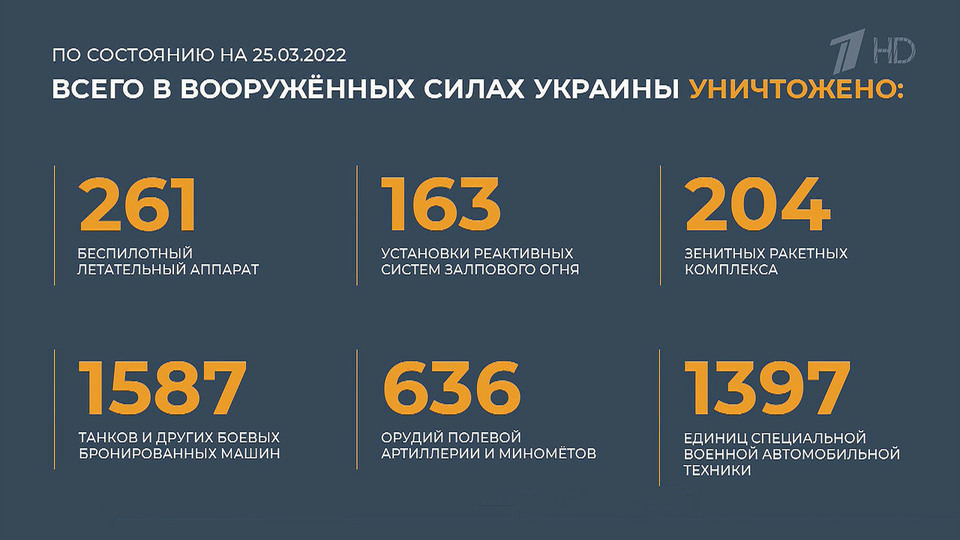 Потери украины и россии на сегодня таблица
