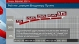 В России растет уровень поддержки президента
