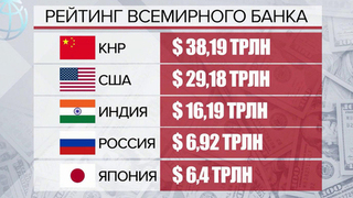 Объем экономики РФ в прошлом году увеличился почти на полтриллиона долларов