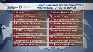 Агентство стратегических инициатив назвало регионы — лидеры рейтинга качества жизни