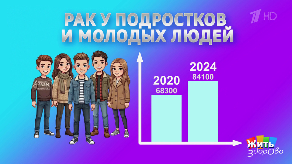 Рак у молодых. Жить здорово! Фрагмент выпуска от 16.03.2026