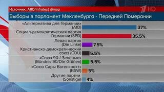 ХДС проигрывает «Альтернативе для Германии» еще одни земельные выборы